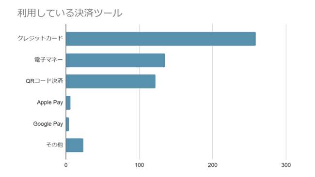 決済は2人に1人がクレジットカード、QRコード決済も奮闘