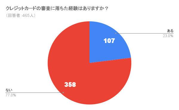 審査落ちした経験のある人は23％