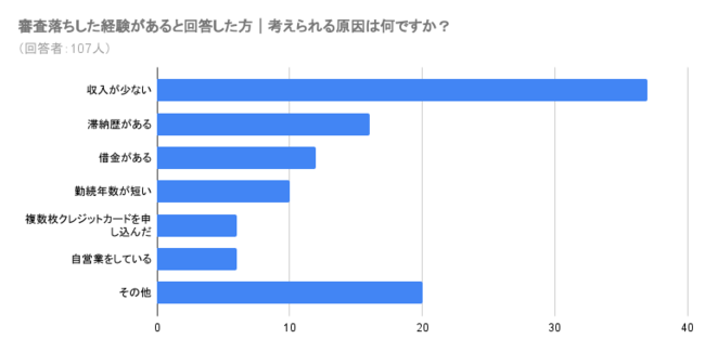 収入面で審査落ちしたと考えている人が多数