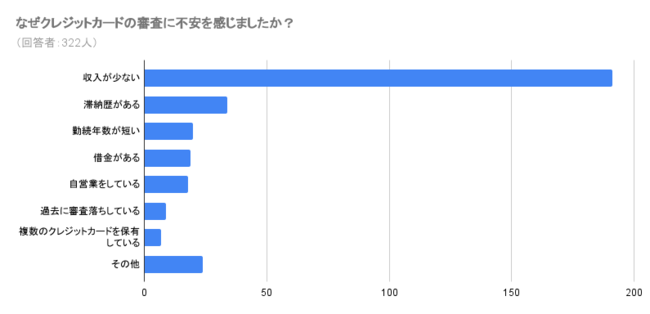 審査に不安を感じる人の大半は収入に関係する