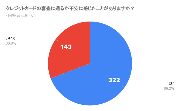 7割近くの人が審査に不安を感じている