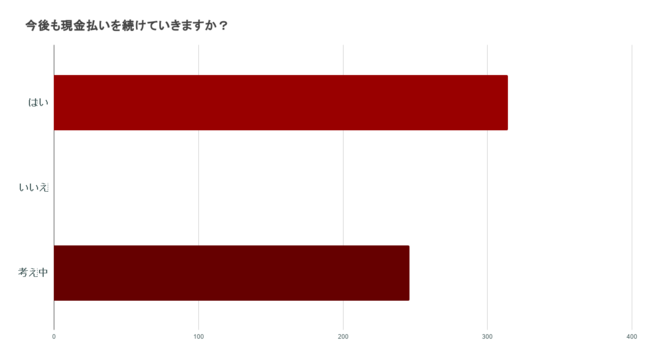 考え中の人も多い結果に