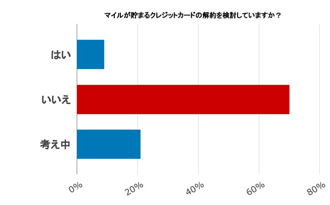 解約せずこれからも持ち続ける人が多数