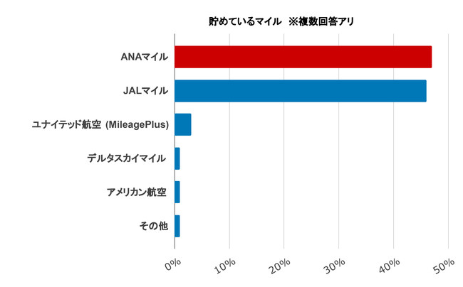 JALマイル、ANAマイルが圧倒的に多い結果に