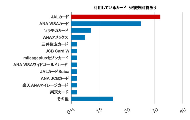 1位はJALカードに