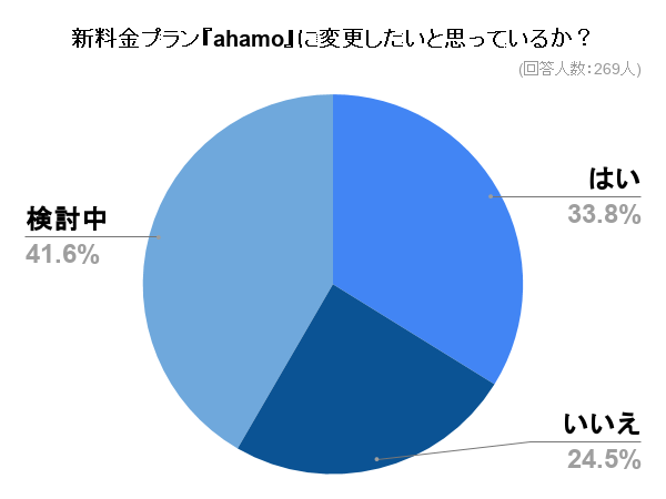 91人が移行するという結果に