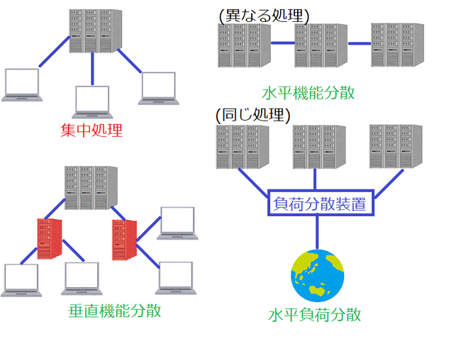 ITパスポート・負荷分散