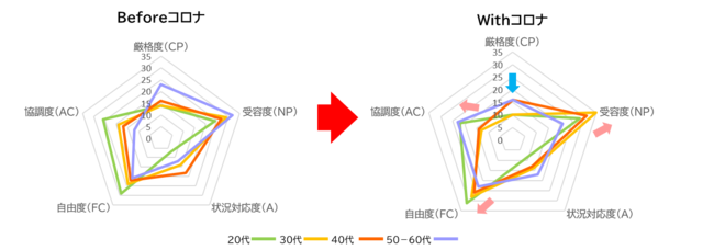 ピークエゴグラムの比較