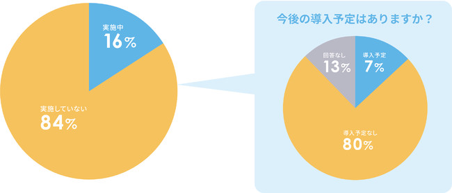 オンライン面会を実施しているか？ (n=253)  実施していない医療機関の導入予定(n=212)