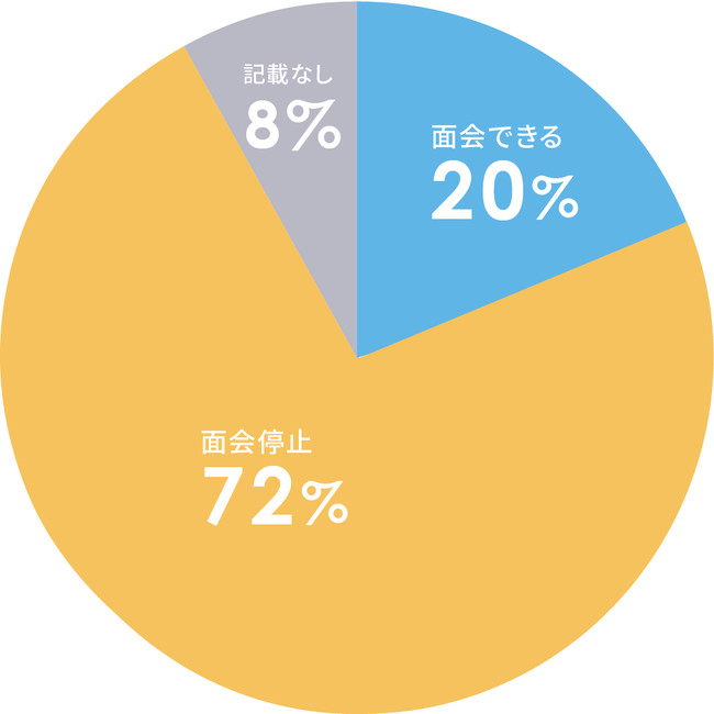 現在面会を停止しているか？(n=253)