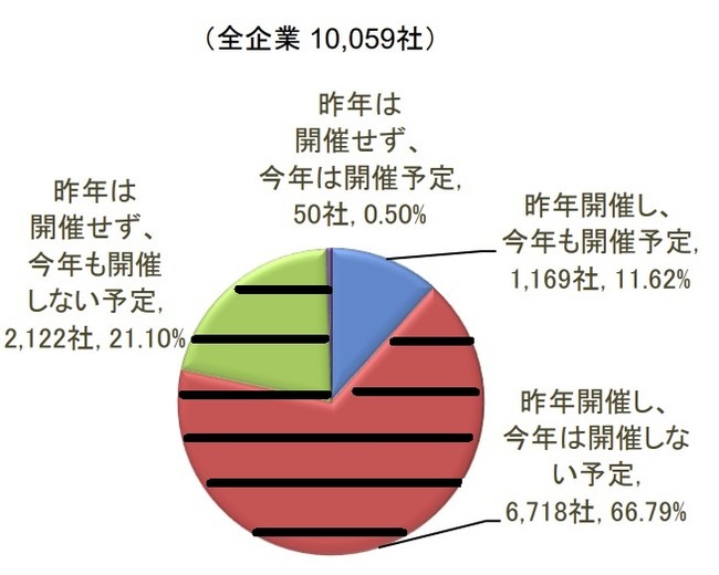 引用：東京商工リサーチ