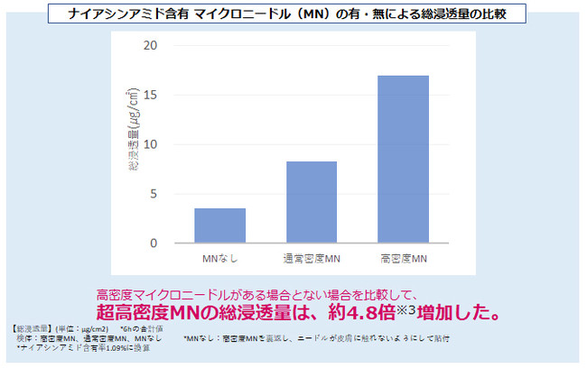 超高密度MNの総浸透量は、約4.8倍増加※5