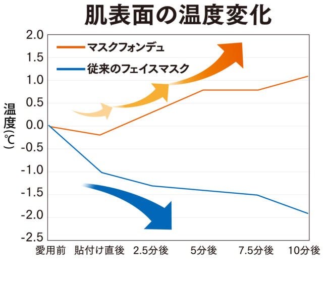 マスクフォンデュ使用時の肌の温度変化