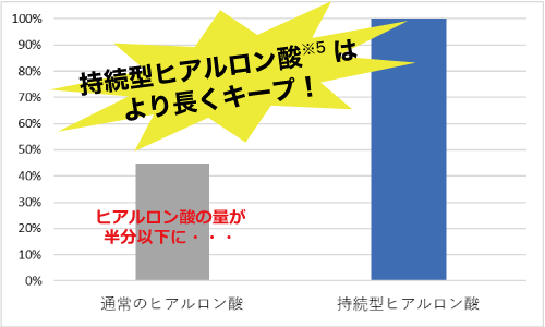 ３時間経過後のヒアルロン酸残存率比較（自社比較）