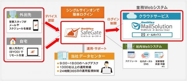 シングルサインオン ： 一度のユーザ認証処理で複数のシステムやサービスにアクセスできること。