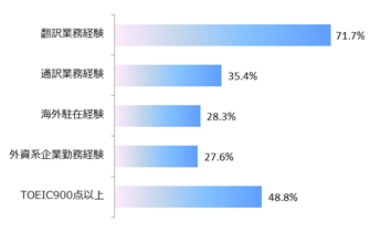 業界経験