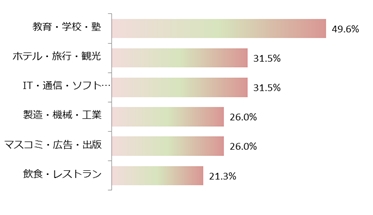 スキル・業界知識