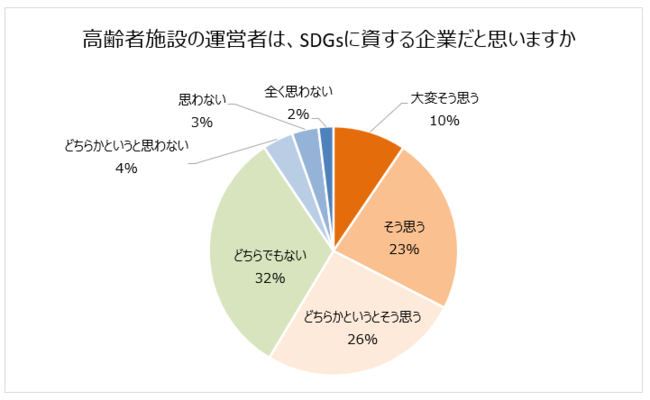 高齢者施設の運営者は、SDGsに資する企業だと思いますか