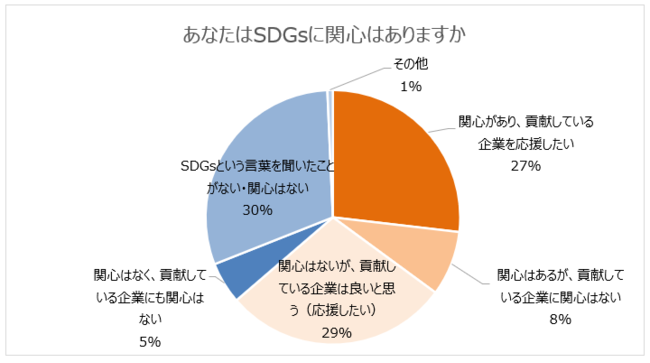 あなたはSDGsに関心はありますか