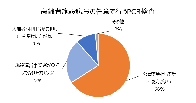 高齢者施設の任意で行うPCR検査