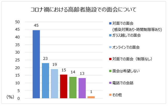 コロナ禍における高齢者施設での面会について