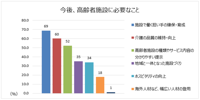 今後、高齢者施設に必要なこと