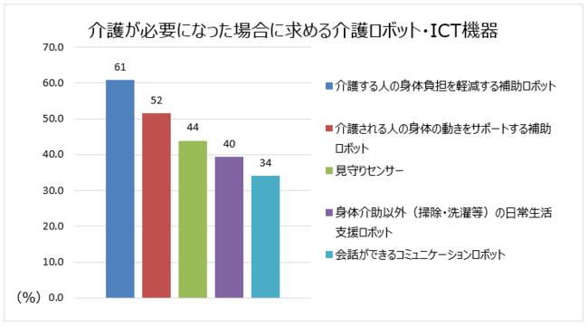 4介護が必要になった場合に求める介護ロボット・ICT機器