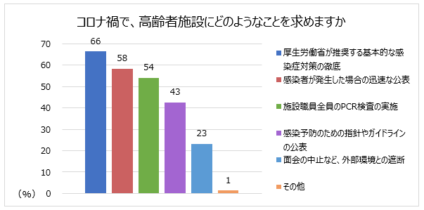 コロナ禍で、高齢者施設にどのようなことを求めますか