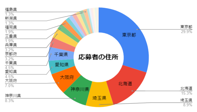 都道府県別応募者分布図