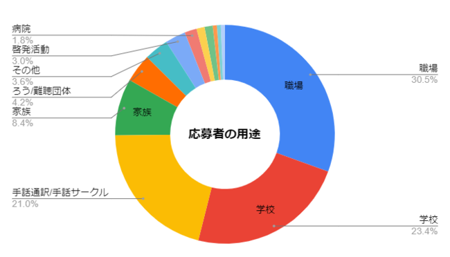 用途別応募者分布図