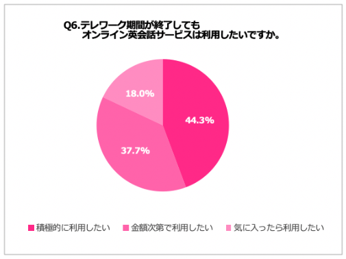 Q6.テレワーク期間が終了してもオンライン英会話サービスは利用したいですか。