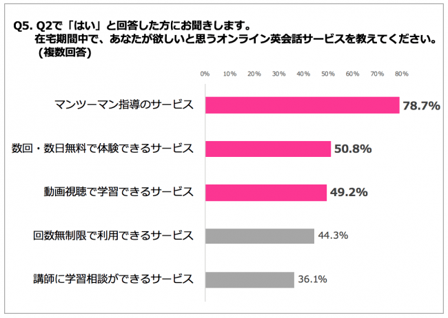 Q5.在宅期間中で、あなたが欲しいと思うオンライン英会話サービスを教えてください。