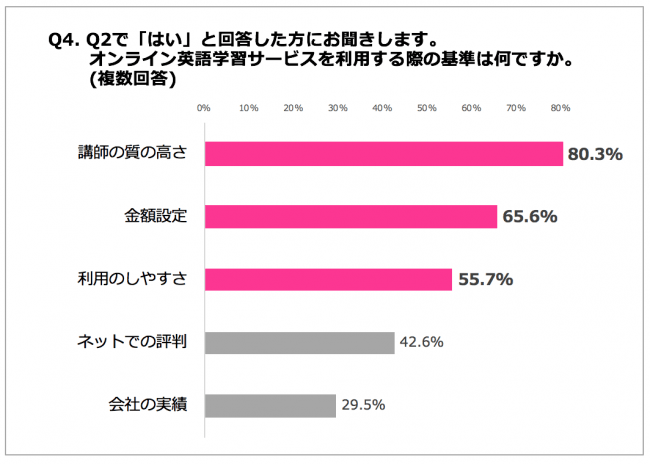 Q4.オンライン英会話学習サービスを利用する際の基準は何ですか。