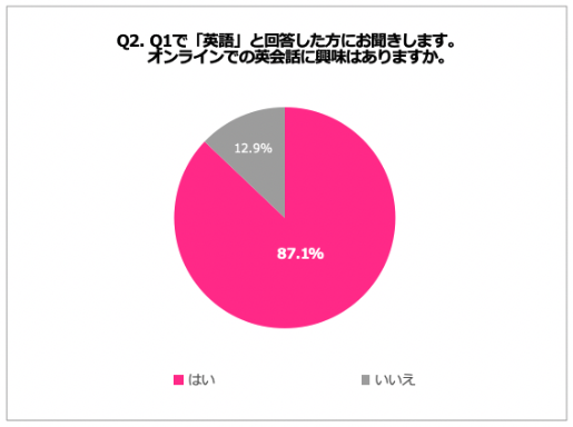 Q2.オンライン英会話に興味はありますか。