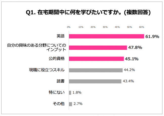 Q1.在宅期間中に何を学びたいですか。