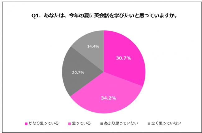 Q1. あなたは、今年の夏に英会話を学びたいと思っていますか。