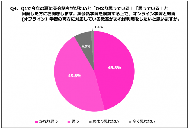 Q4.英会話学習を検討するうえで、オンライン学習と対面（オフライン）学習の両方に対応している教室があれば利用をしたいと思いますか