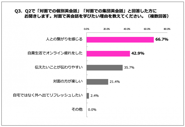 Q3.対面で英会話を学びたい理由を教えてください。