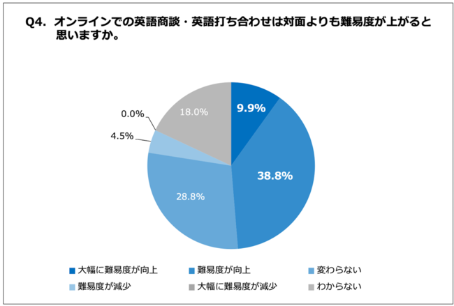 Q4. オンラインでの英語商談・英語打ち合わせは対面よりも難易度が上がると思いますか。