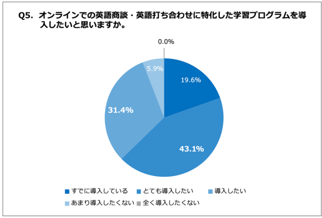 Q5.オンラインでの英語商談・英語打ち合わせに特化した学習プログラムを導入したいと思いますか。