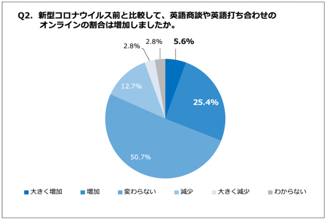 Q2.新型コロナウイルス前と比較して、英語商談や英語打ち合わせのオンラインの割合は増加しましたか。