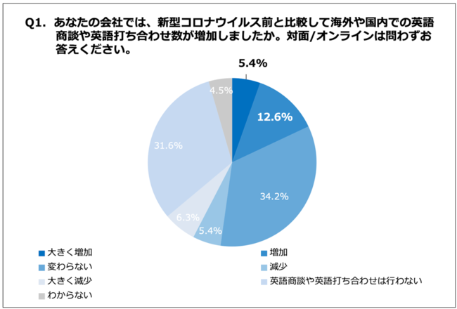 Q1.あなたの会社では、新型コロナウイルス前と比較して海外や国内での英語商談や英語打ち合わせ数が増加しましたか。対面オンラインは問わずお答えください。