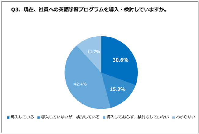 Q3 現在、社員への英語学習プログラムを導入・検討していますか。