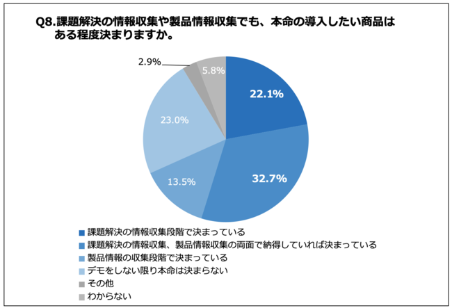 Q8.課題解決の情報収集や製品情報収集でも、本命の導入したい商品はある程度決まりますか。