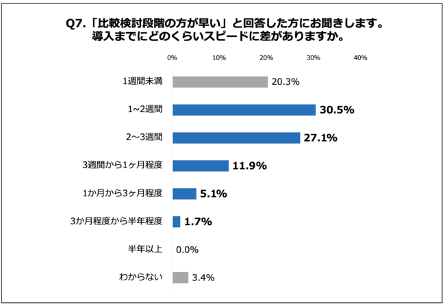 Q7.「比較検討段階の方が早い」と回答した方にお聞きします。導入までにどのくらいスピードに差がありますか。