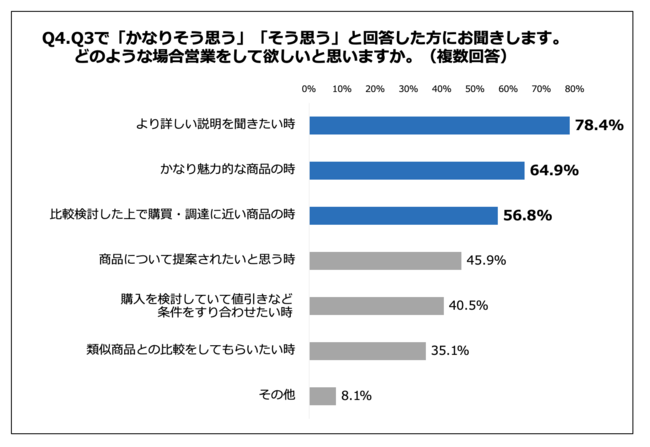 Q4.Q3で「かなりそう思う」「そう思う」と回答した方にお聞きします。どのような場合営業をして欲しいと思いますか。（複数回答）