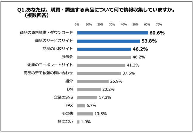 Q1.あなたは、購買・調達する商品について何で情報収集していますか。（複数回答）