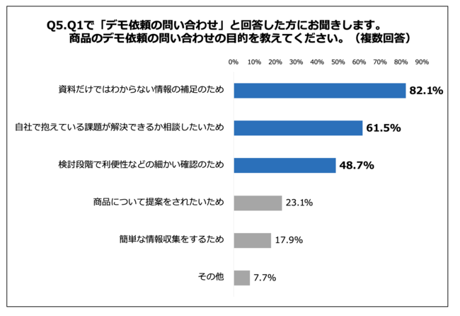 Q5.商品のデモ依頼の問い合わせの目的を教えてください。（複数回答）