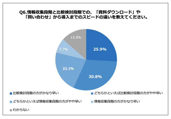 Q6.情報収集段階と比較検討段階での、「資料ダウンロード」や「問い合わせ」から導入までのスピードの違いを教えてください。