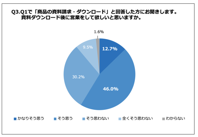 Q3.資料ダウンロード後に営業をして欲しいと思いますか。